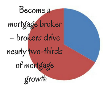 Become a mortgage broker – Brokers Drive nearly two-thirds of Mortgage Growth