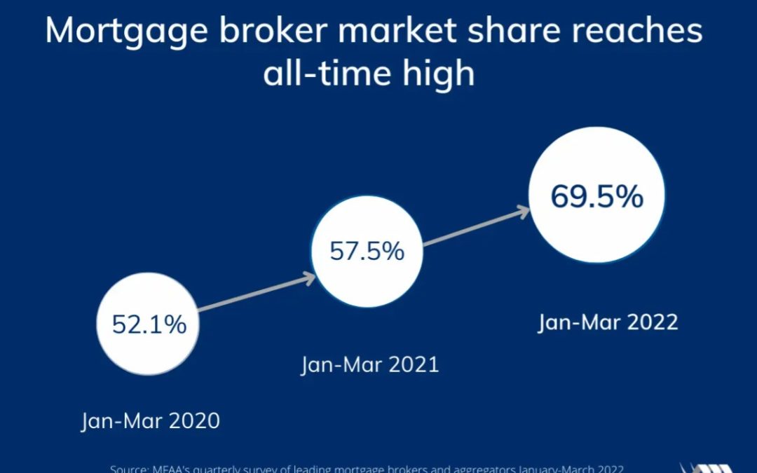 Mortgage Broker Mentor – Broker market share breaks records